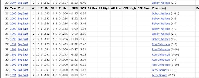 Temple football's season records from 1991-2004, via CFB Reference. 